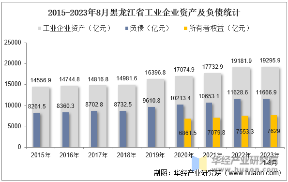 2015-2023年8月黑龙江省工业企业资产及负债统计