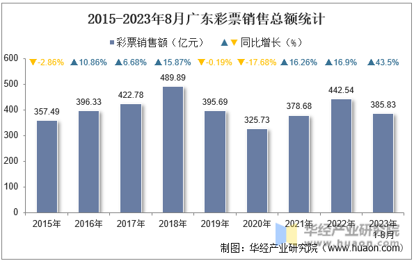 2015-2023年8月广东彩票销售总额统计