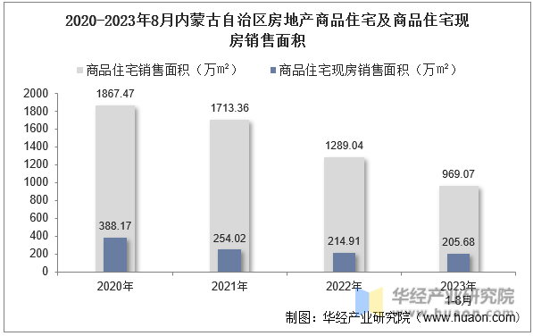 2020-2023年8月内蒙古自治区房地产商品住宅及商品住宅现房销售面积
