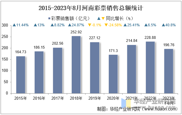 2015-2023年8月河南彩票销售总额统计