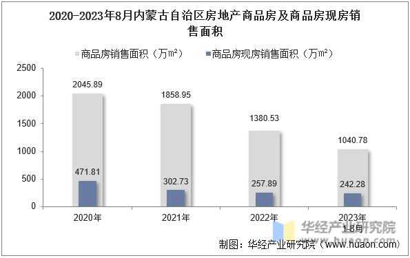 2020-2023年8月内蒙古自治区房地产商品房及商品房现房销售面积