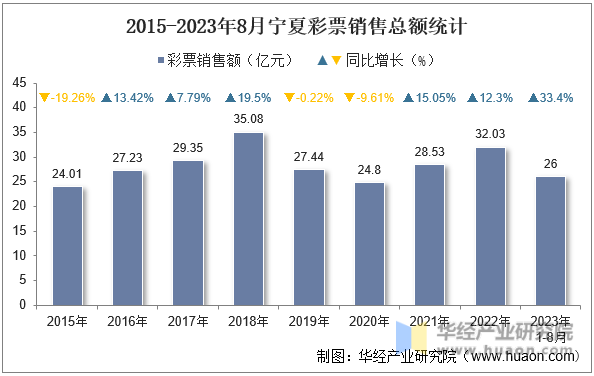 2015-2023年8月宁夏彩票销售总额统计