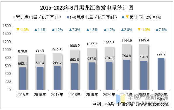 2015-2023年8月黑龙江省发电量统计图
