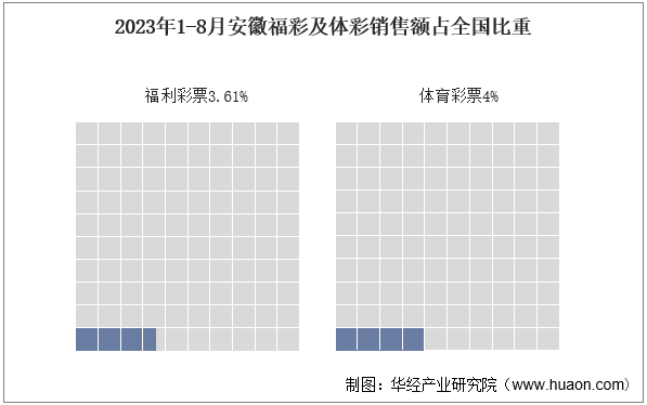 2023年1-8月安徽福彩及体彩销售额占全国比重