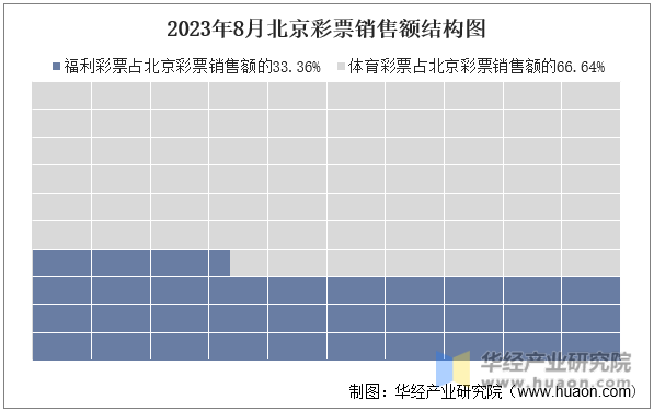 2023年8月北京彩票销售额结构图