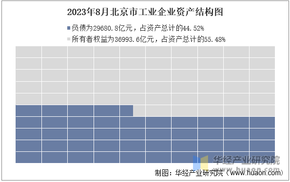 2023年8月北京市工业企业资产结构图
