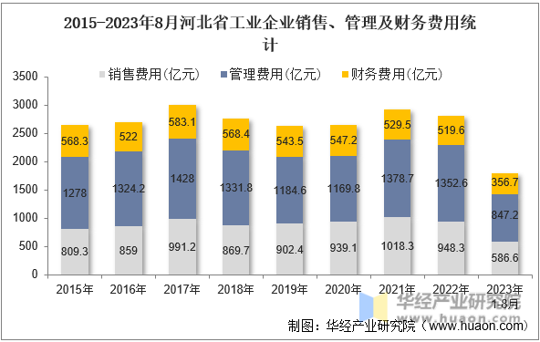 2015-2023年8月河北省工业企业销售、管理及财务费用统计