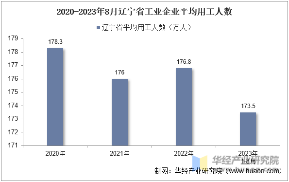 2020-2023年8月辽宁省工业企业平均用工人数
