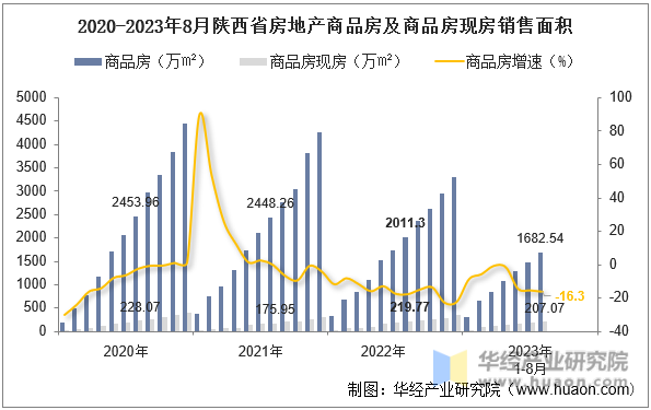 2020-2023年8月陕西省房地产商品房及商品房现房销售面积