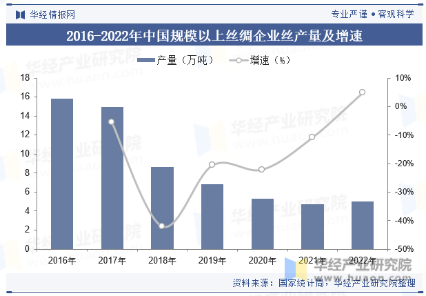 2016-2022年中国规模以上丝绸企业丝产量及增速