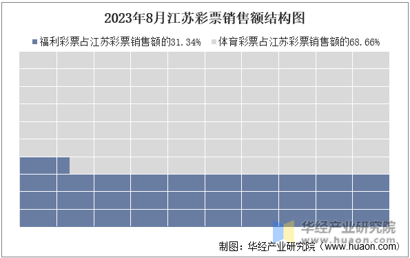 2023年8月江苏彩票销售额结构图