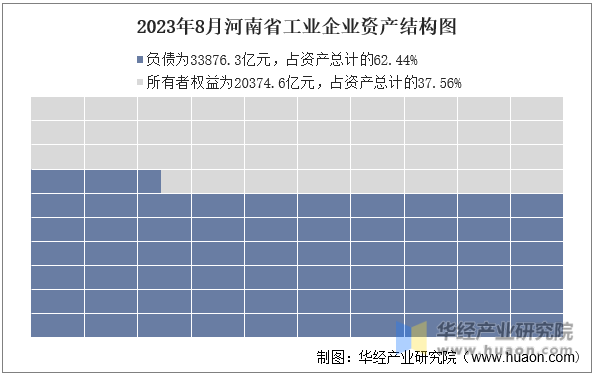 2023年8月河南省工业企业资产结构图