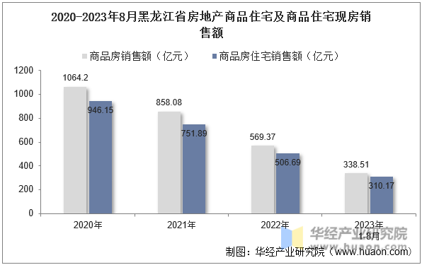 2020-2023年8月黑龙江省房地产商品住宅及商品住宅现房销售额