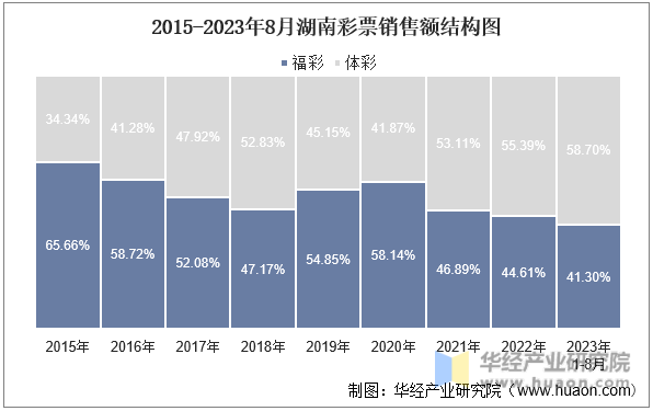 2015-2023年8月湖南彩票销售额结构图