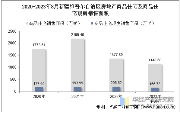 2020-2023年8月新疆维吾尔自治区房地产商品住宅及商品住宅现房销售面积