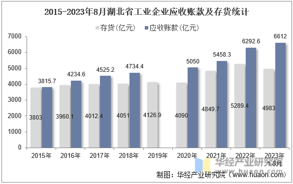 2015-2023年8月湖北省工业企业应收账款及存货统计