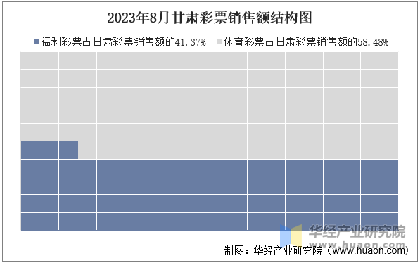 2023年8月甘肃彩票销售额结构图