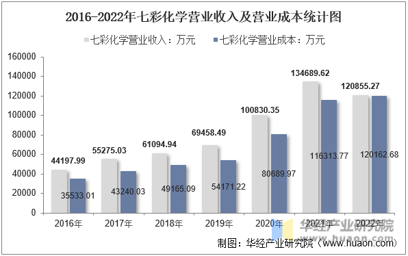 2016-2022年七彩化学营业收入及营业成本统计图