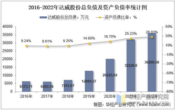 2016-2022年达威股份总负债及资产负债率统计图