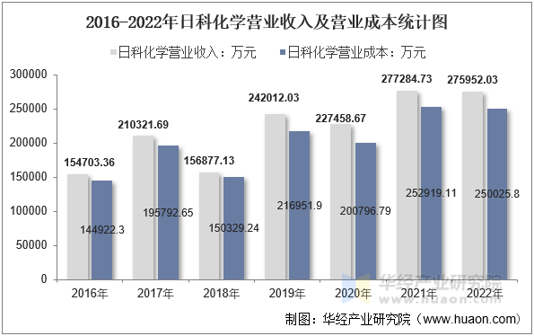 2016-2022年日科化学营业收入及营业成本统计图