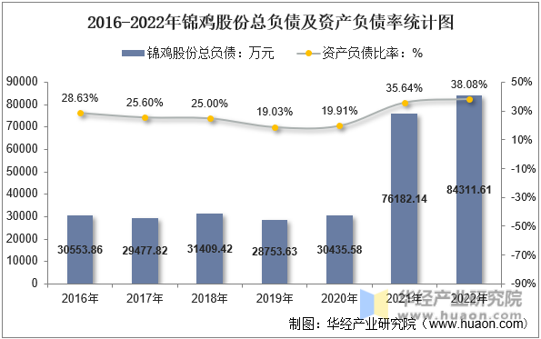 2016-2022年锦鸡股份总负债及资产负债率统计图