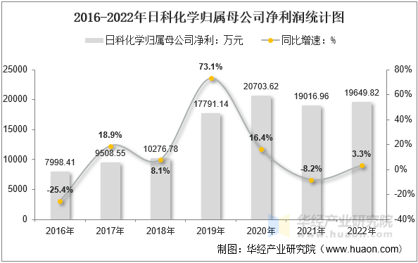 2016-2022年日科化学归属母公司净利润统计图