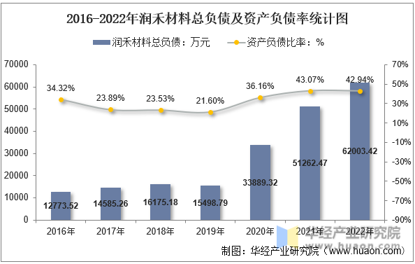 2016-2022年润禾材料总负债及资产负债率统计图