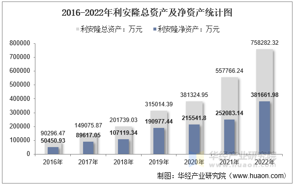 2016-2022年利安隆总资产及净资产统计图