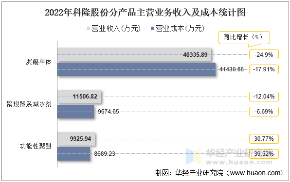 2022年科隆股份分产品主营业务收入及成本统计图