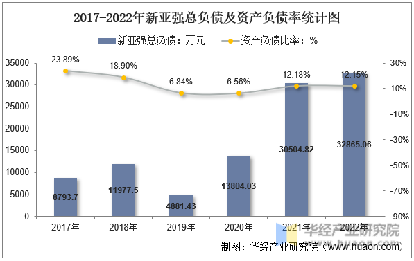 2017-2022年新亚强总负债及资产负债率统计图