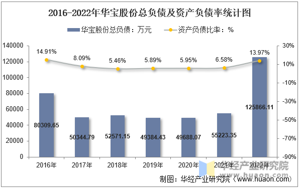 2016-2022年华宝股份总负债及资产负债率统计图