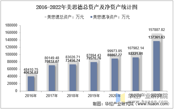  2016-2022年美思德总资产及净资产统计图