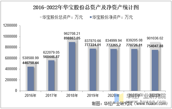2016-2022年华宝股份总资产及净资产统计图