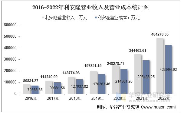 2016-2022年利安隆营业收入及营业成本统计图