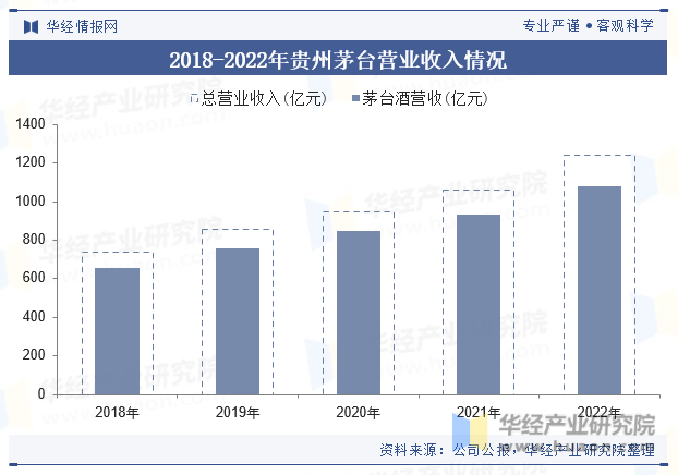 2018-2022年贵州茅台营业收入情况