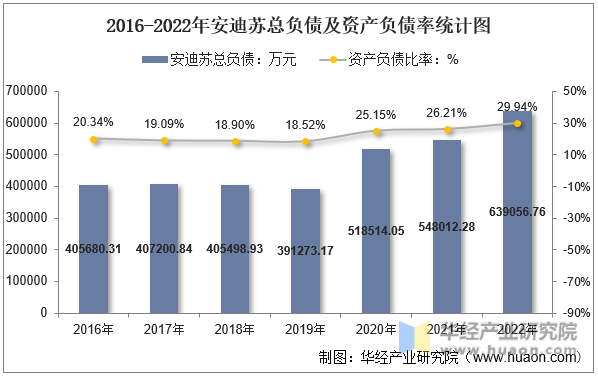 2016-2022年安迪苏总负债及资产负债率统计图