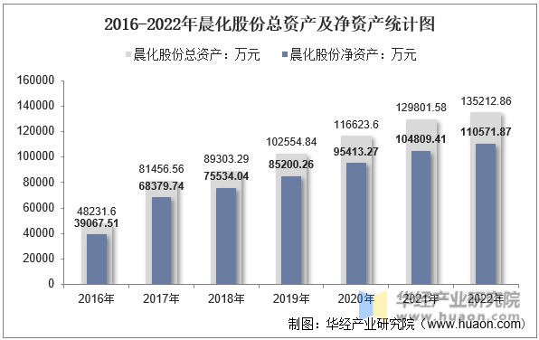 2016-2022年晨化股份总资产及净资产统计图