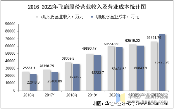 2016-2022年飞鹿股份营业收入及营业成本统计图