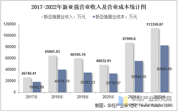 2017-2022年新亚强营业收入及营业成本统计图