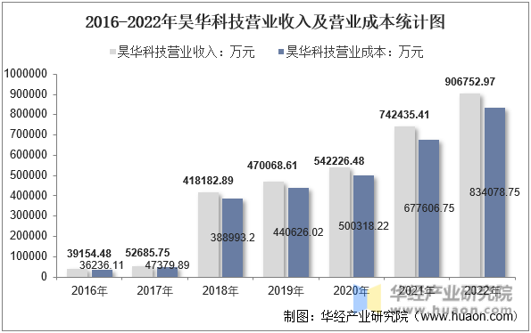 2016-2022年昊华科技营业收入及营业成本统计图