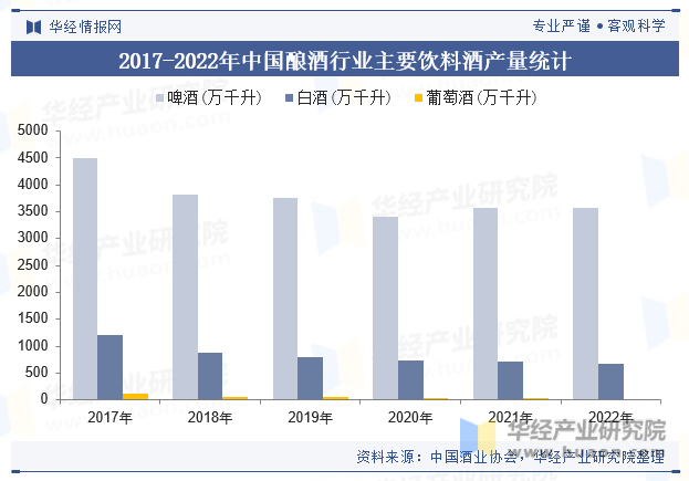 2017-2022年中国酿酒行业主要饮料酒产量统计