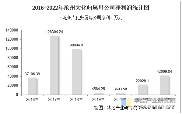 2016-2022年沧州大化归属母公司净利润统计图