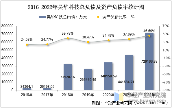 2016-2022年昊华科技总负债及资产负债率统计图