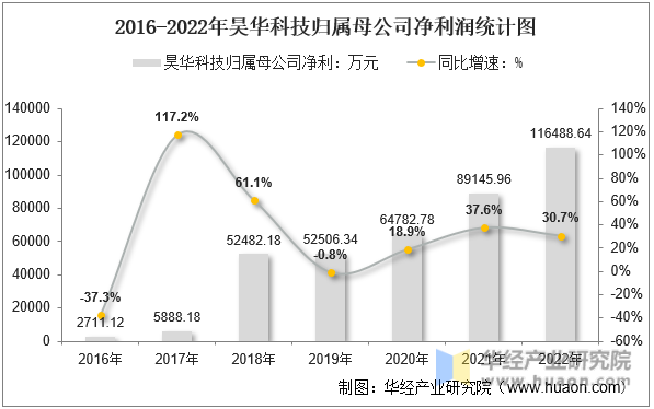 2016-2022年昊华科技归属母公司净利润统计图