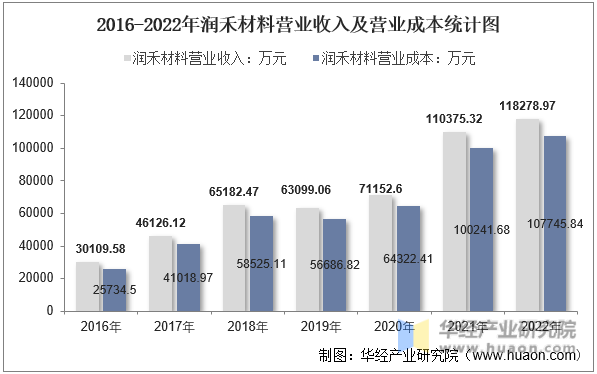 2016-2022年润禾材料营业收入及营业成本统计图
