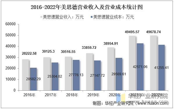 2016-2022年美思德营业收入及营业成本统计图