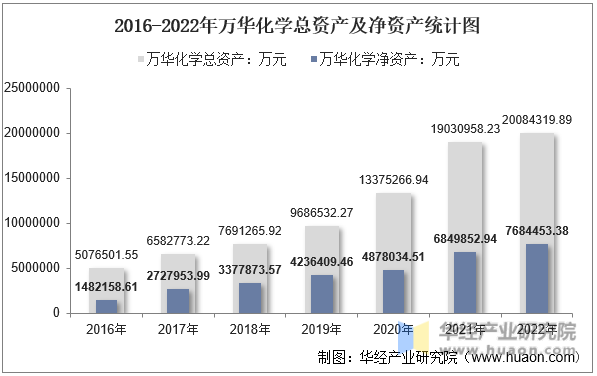 2016-2022年万华化学总资产及净资产统计图