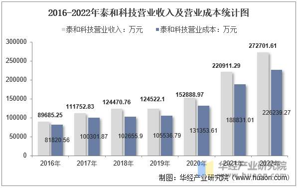 2016-2022年泰和科技营业收入及营业成本统计图