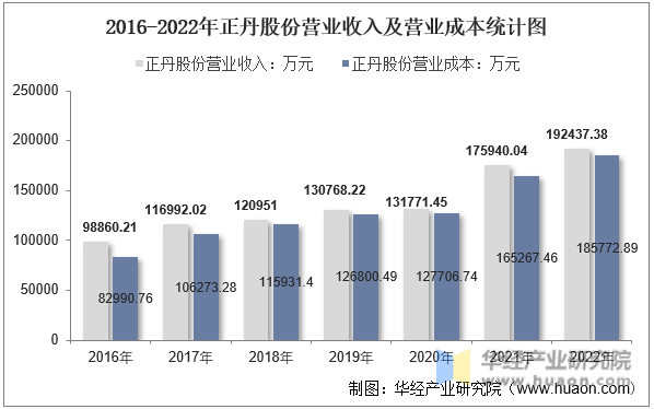 2016-2022年正丹股份营业收入及营业成本统计图