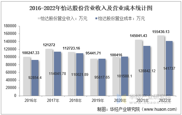 2016-2022年怡达股份营业收入及营业成本统计图